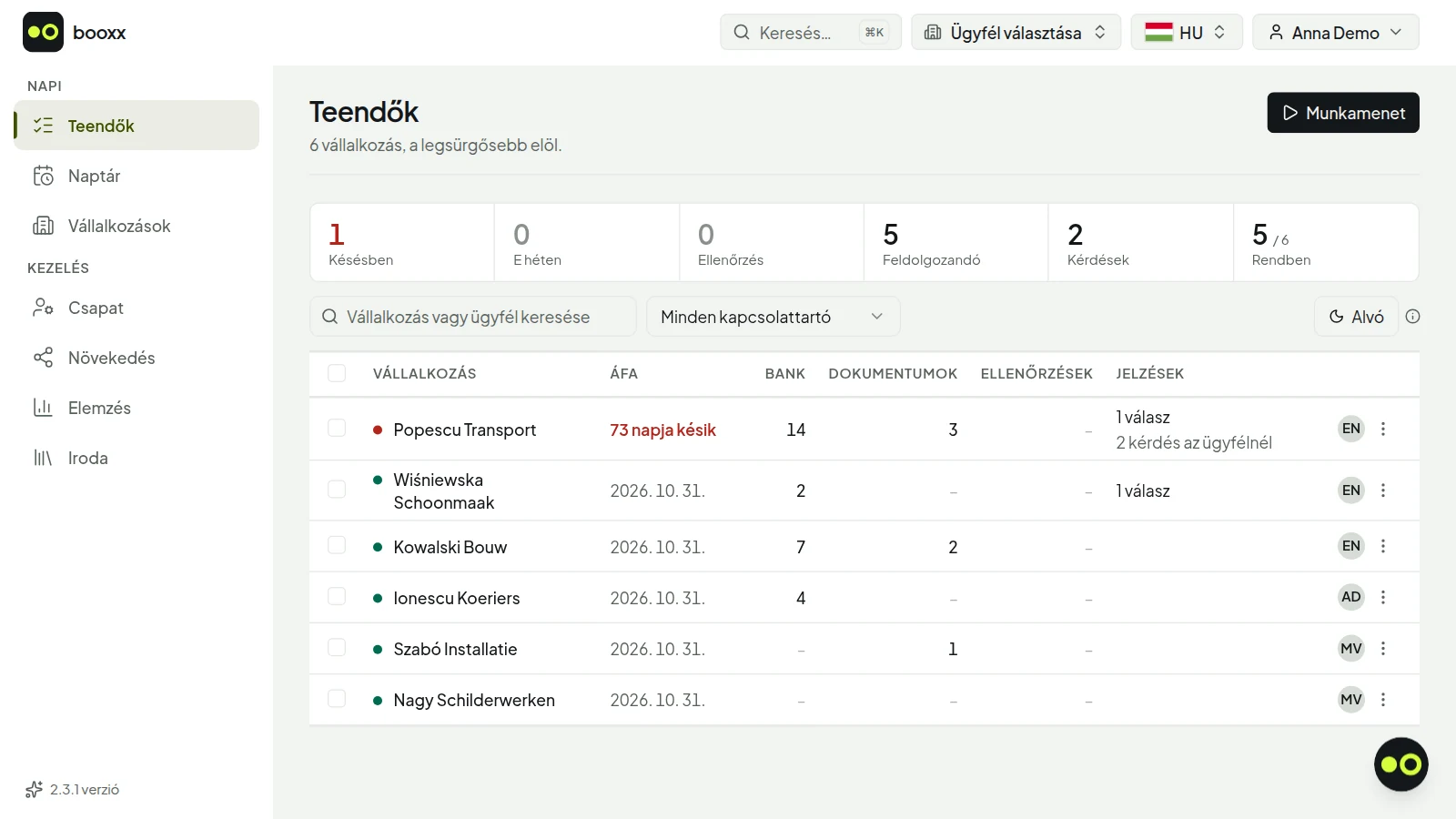Egy könyvelőiroda munkalistája: hat ügyfél sürgősség szerint, mindegyiknél a párosításra váró banki tételek, az ellenőrzendő dokumentumok, az ügyfél válaszai és egy késésben lévő áfabevallás.
