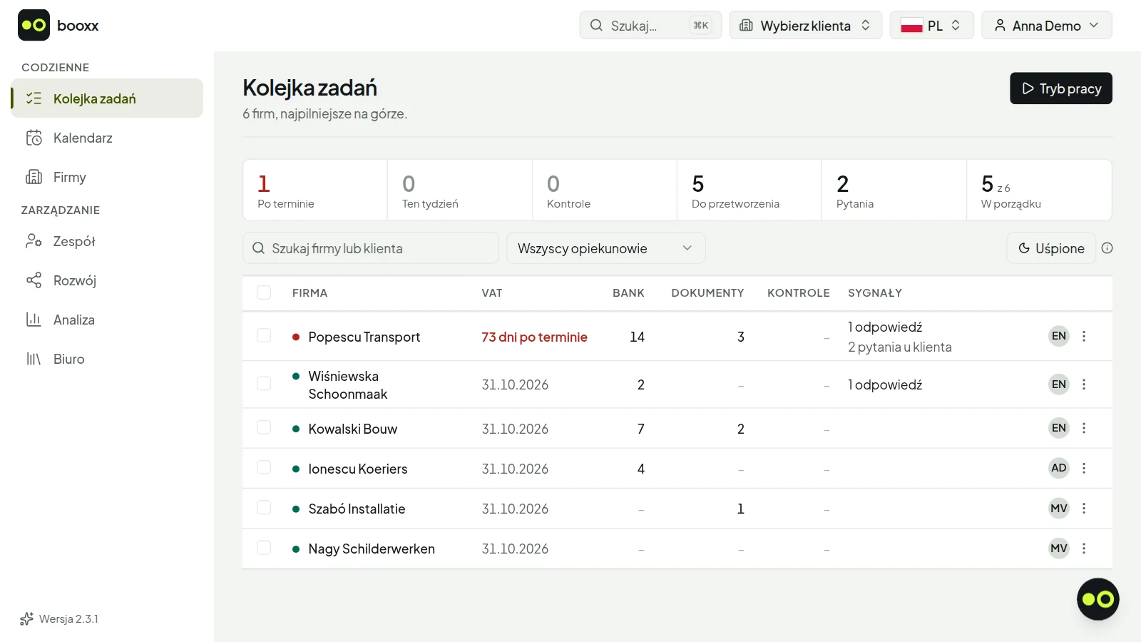 Lista zadań biura rachunkowego: sześciu klientów według pilności, przy każdym transakcje bankowe do dopasowania, dokumenty do sprawdzenia, odpowiedzi klienta i jedna spóźniona deklaracja VAT.